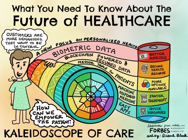 Future of HEALTHCARE